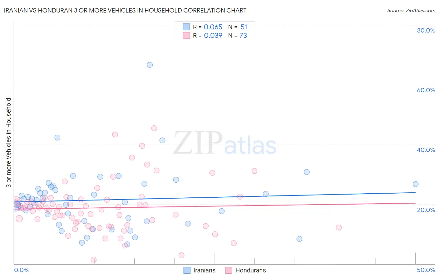Iranian vs Honduran 3 or more Vehicles in Household