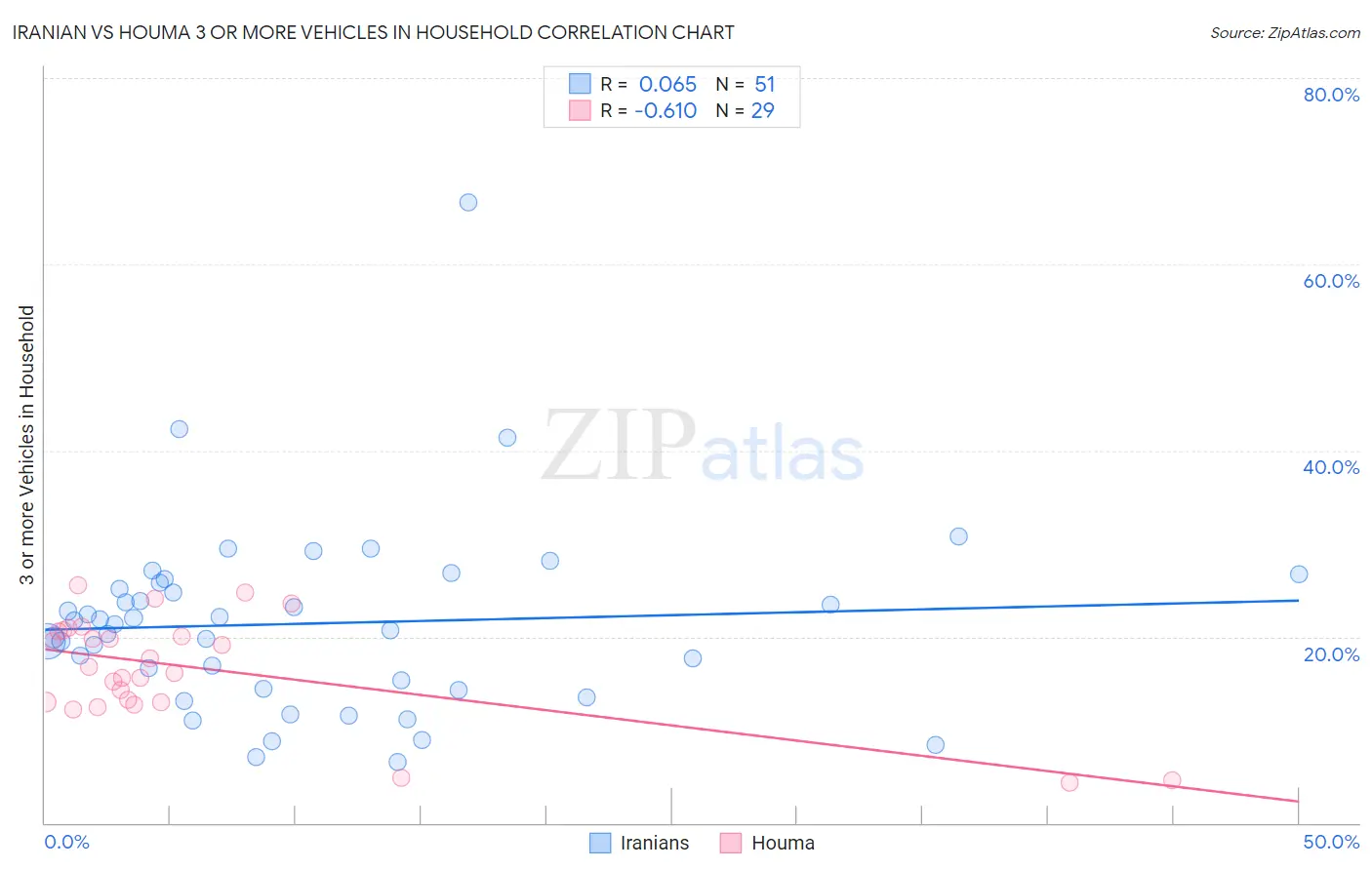 Iranian vs Houma 3 or more Vehicles in Household