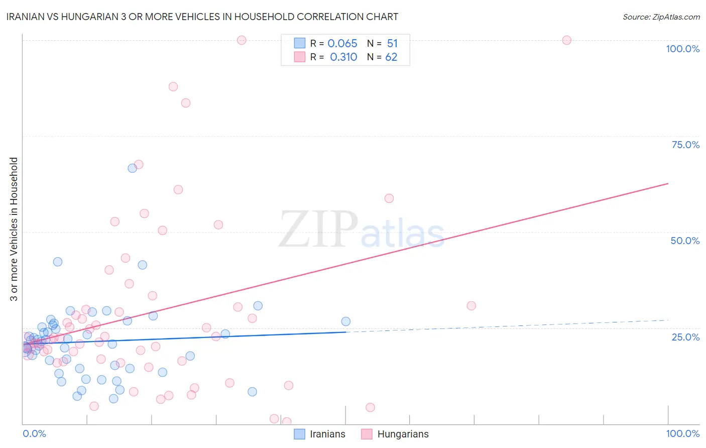 Iranian vs Hungarian 3 or more Vehicles in Household