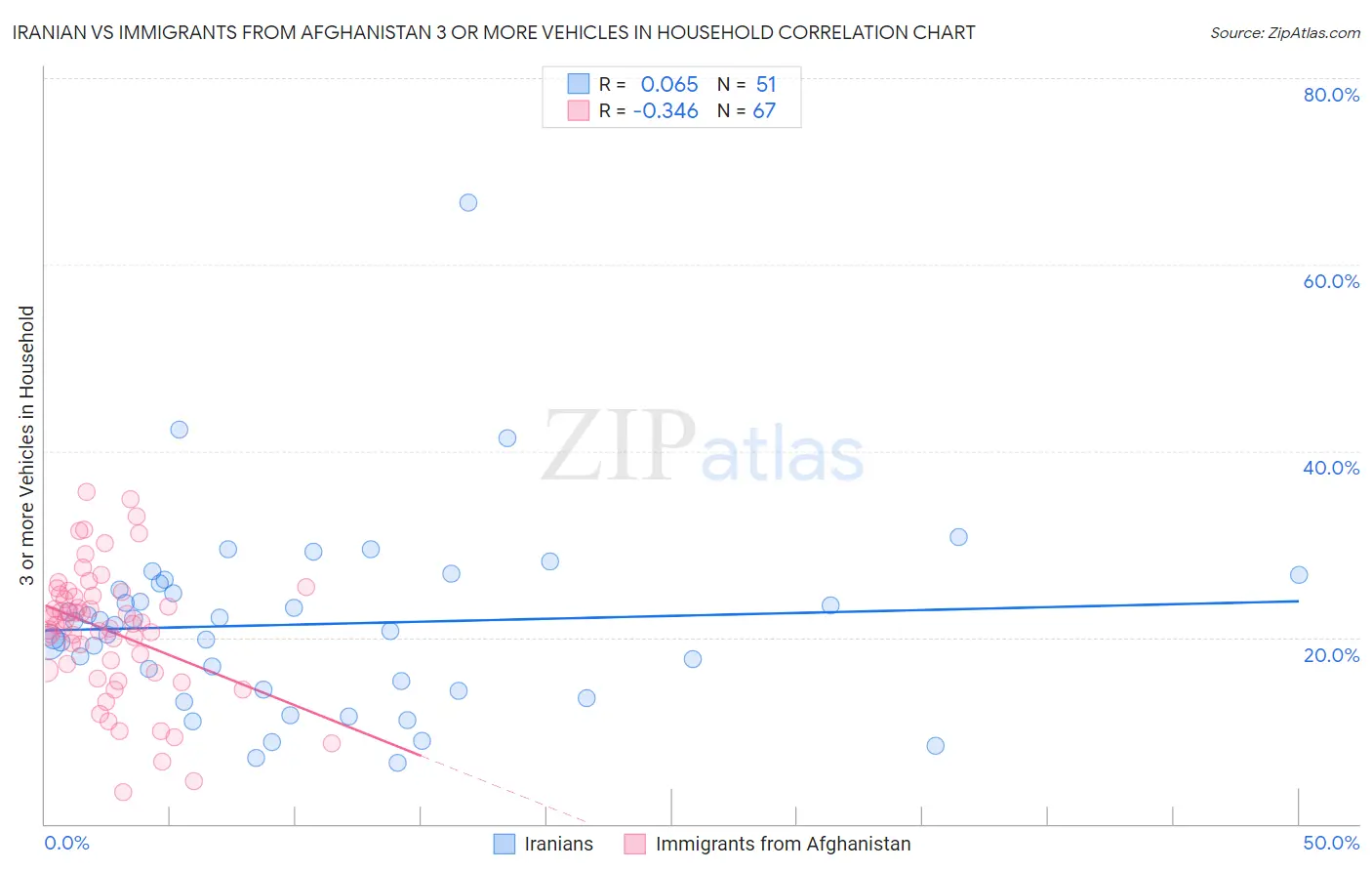 Iranian vs Immigrants from Afghanistan 3 or more Vehicles in Household