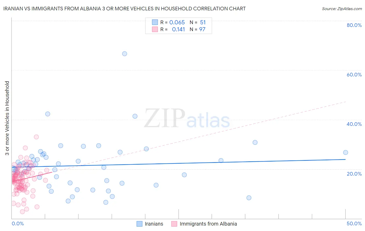 Iranian vs Immigrants from Albania 3 or more Vehicles in Household