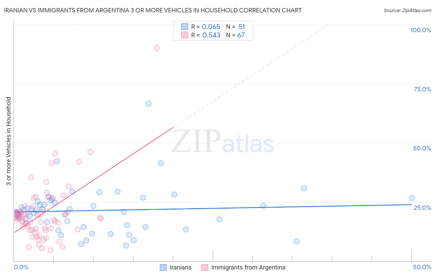 Iranian vs Immigrants from Argentina 3 or more Vehicles in Household