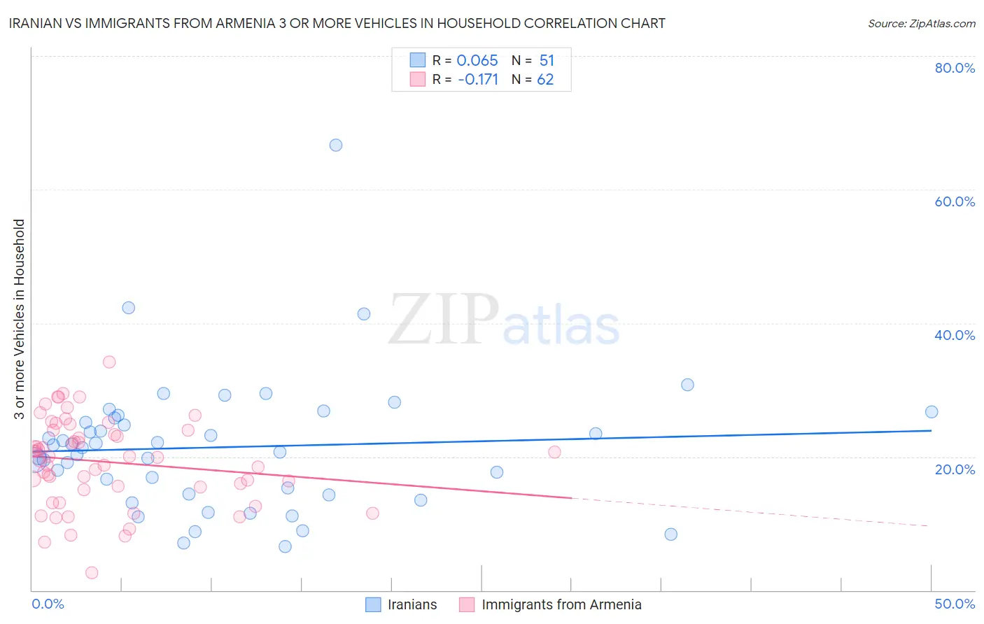 Iranian vs Immigrants from Armenia 3 or more Vehicles in Household