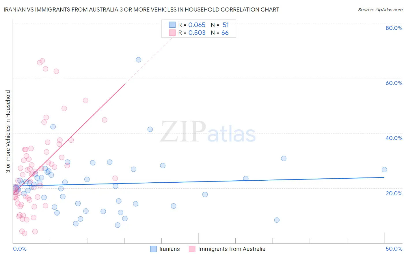 Iranian vs Immigrants from Australia 3 or more Vehicles in Household