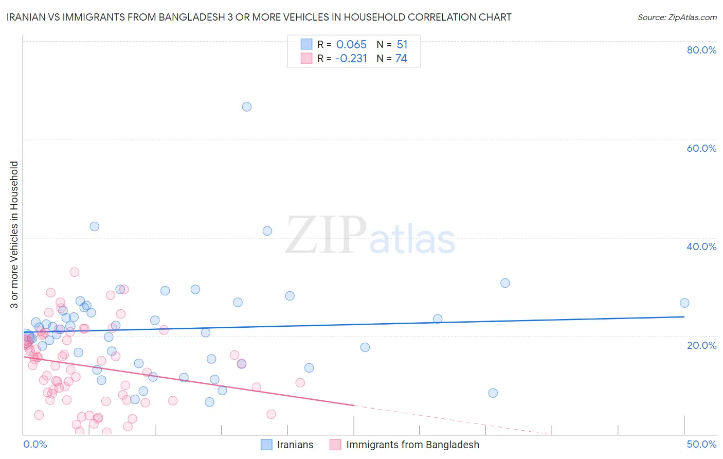 Iranian vs Immigrants from Bangladesh 3 or more Vehicles in Household