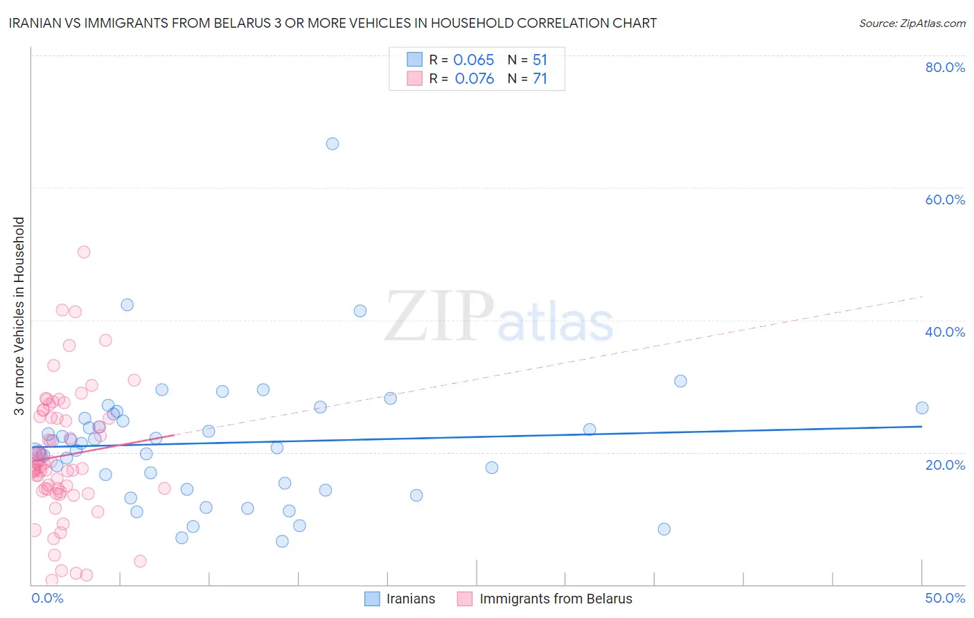 Iranian vs Immigrants from Belarus 3 or more Vehicles in Household