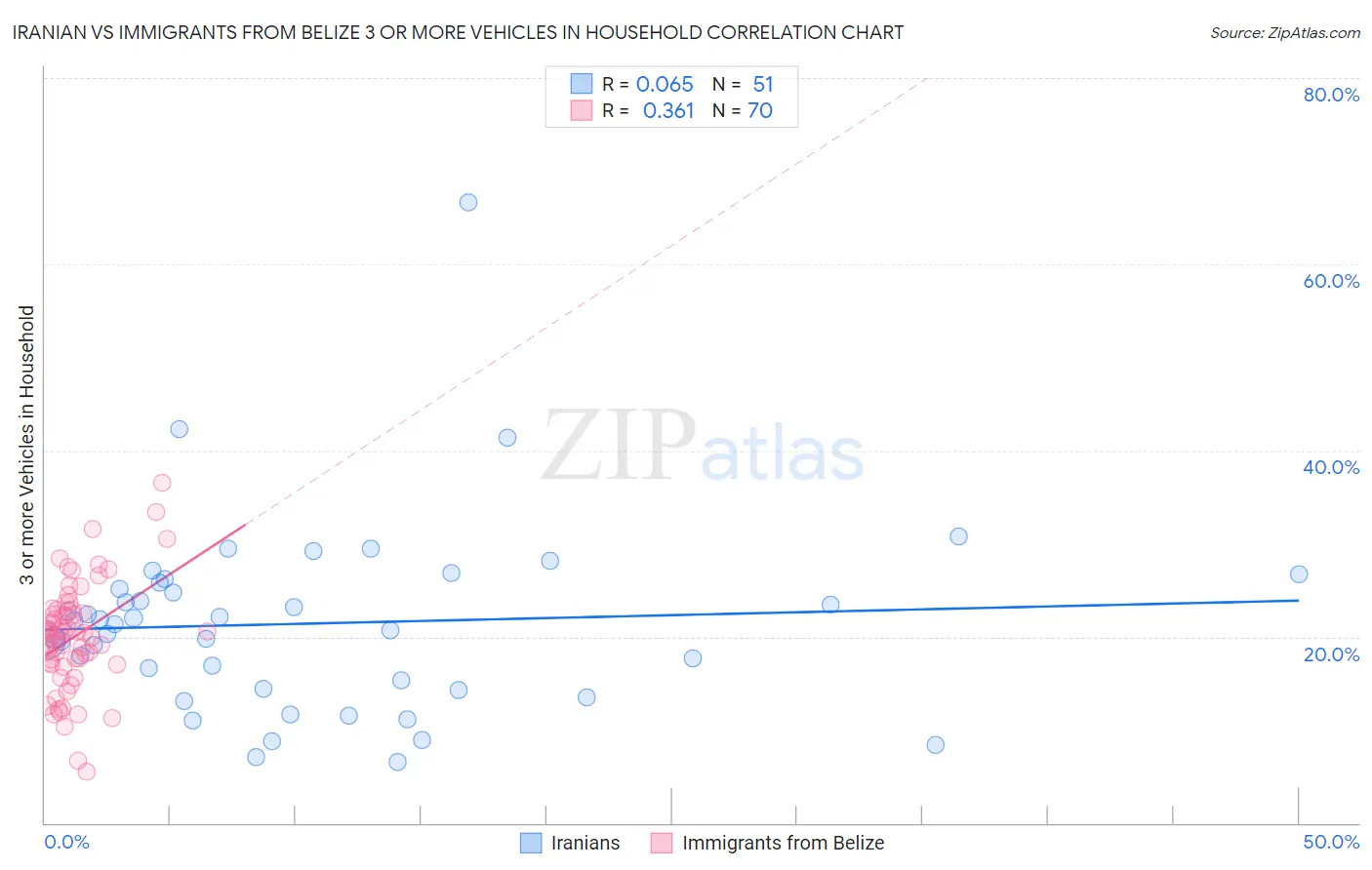 Iranian vs Immigrants from Belize 3 or more Vehicles in Household