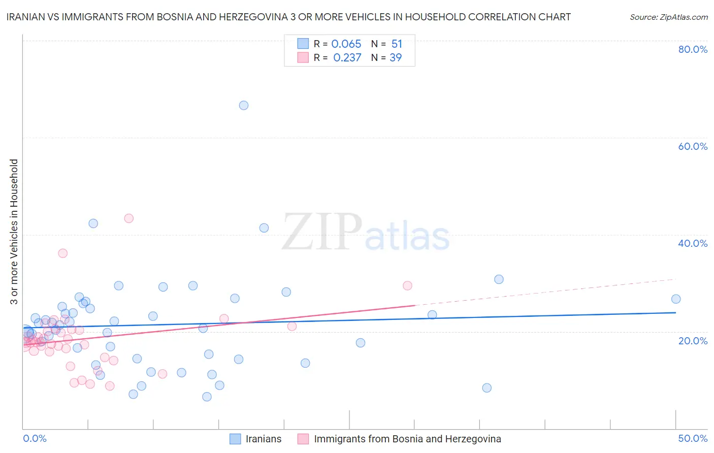 Iranian vs Immigrants from Bosnia and Herzegovina 3 or more Vehicles in Household