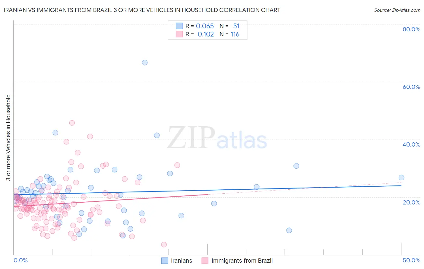 Iranian vs Immigrants from Brazil 3 or more Vehicles in Household