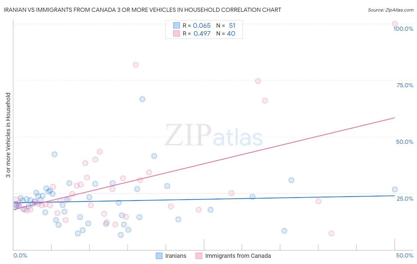 Iranian vs Immigrants from Canada 3 or more Vehicles in Household