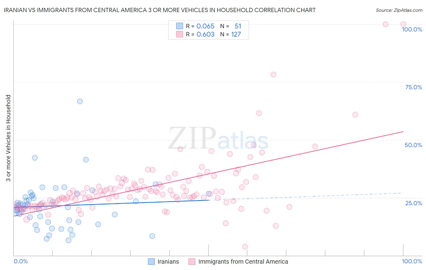 Iranian vs Immigrants from Central America 3 or more Vehicles in Household
