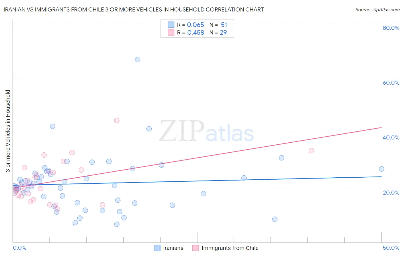 Iranian vs Immigrants from Chile 3 or more Vehicles in Household