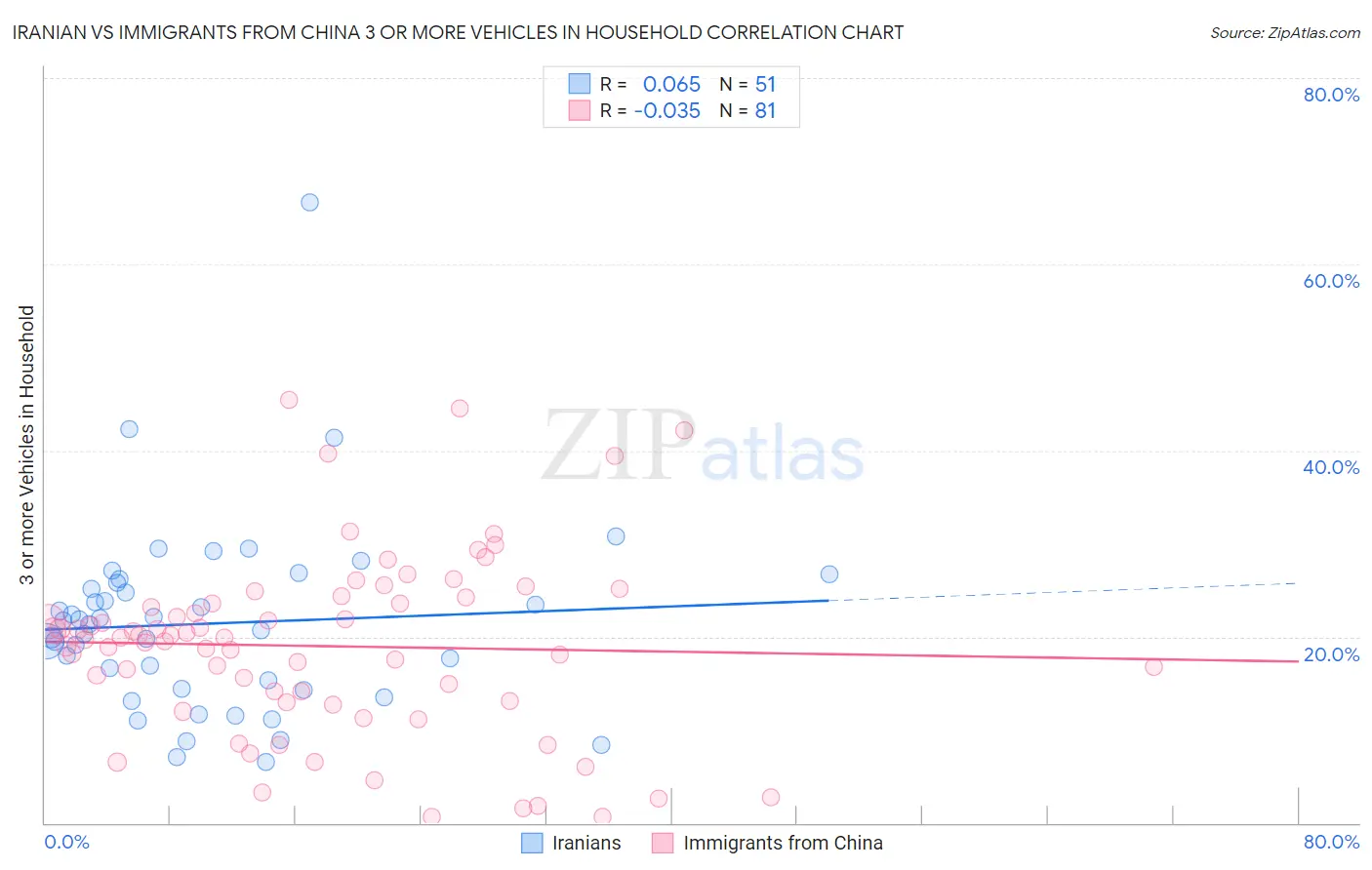 Iranian vs Immigrants from China 3 or more Vehicles in Household