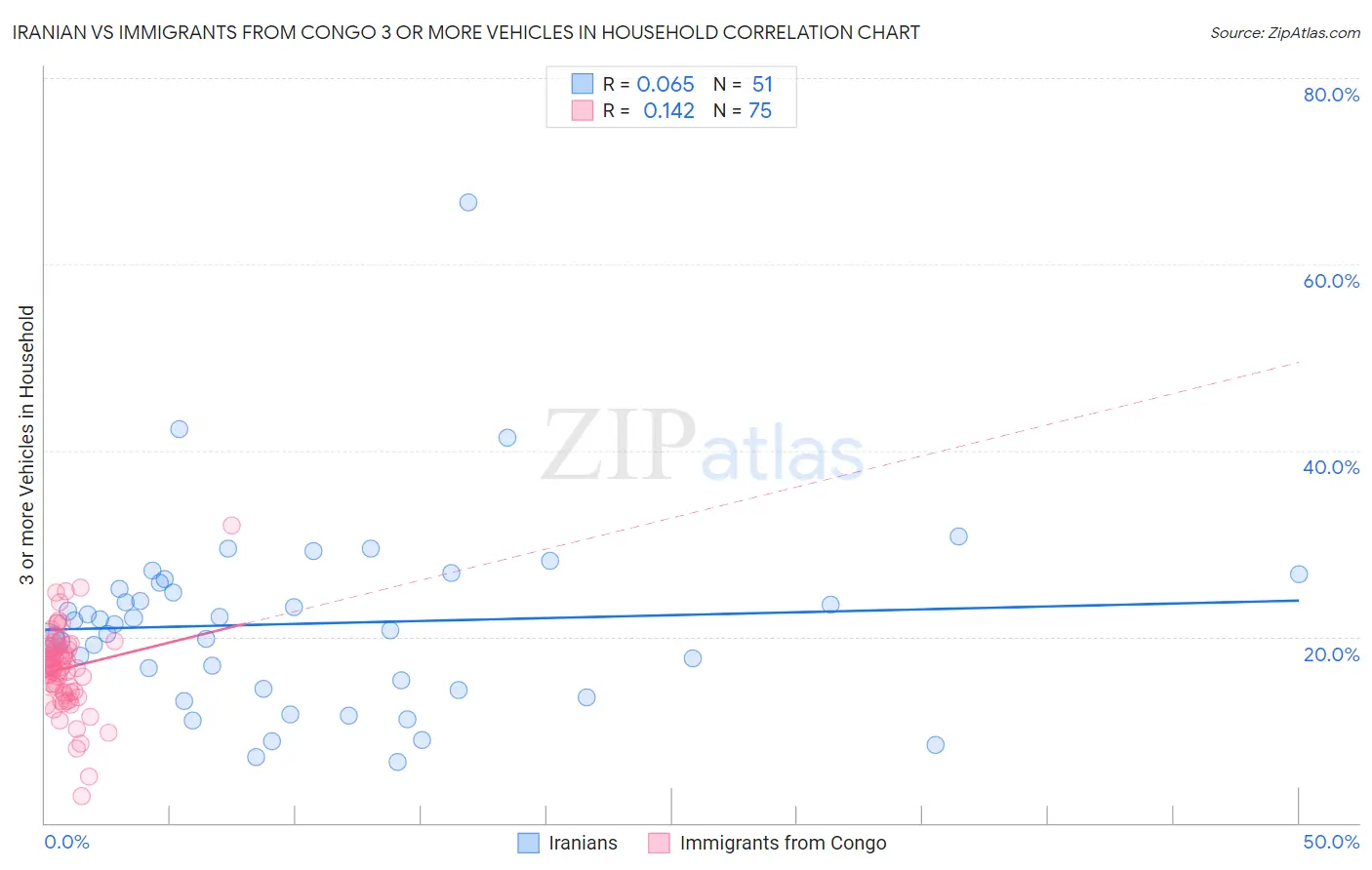 Iranian vs Immigrants from Congo 3 or more Vehicles in Household