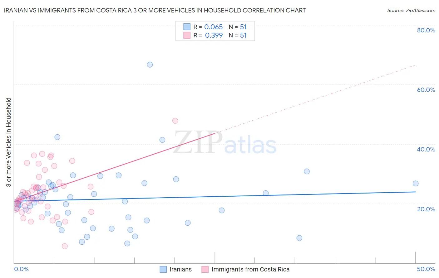 Iranian vs Immigrants from Costa Rica 3 or more Vehicles in Household