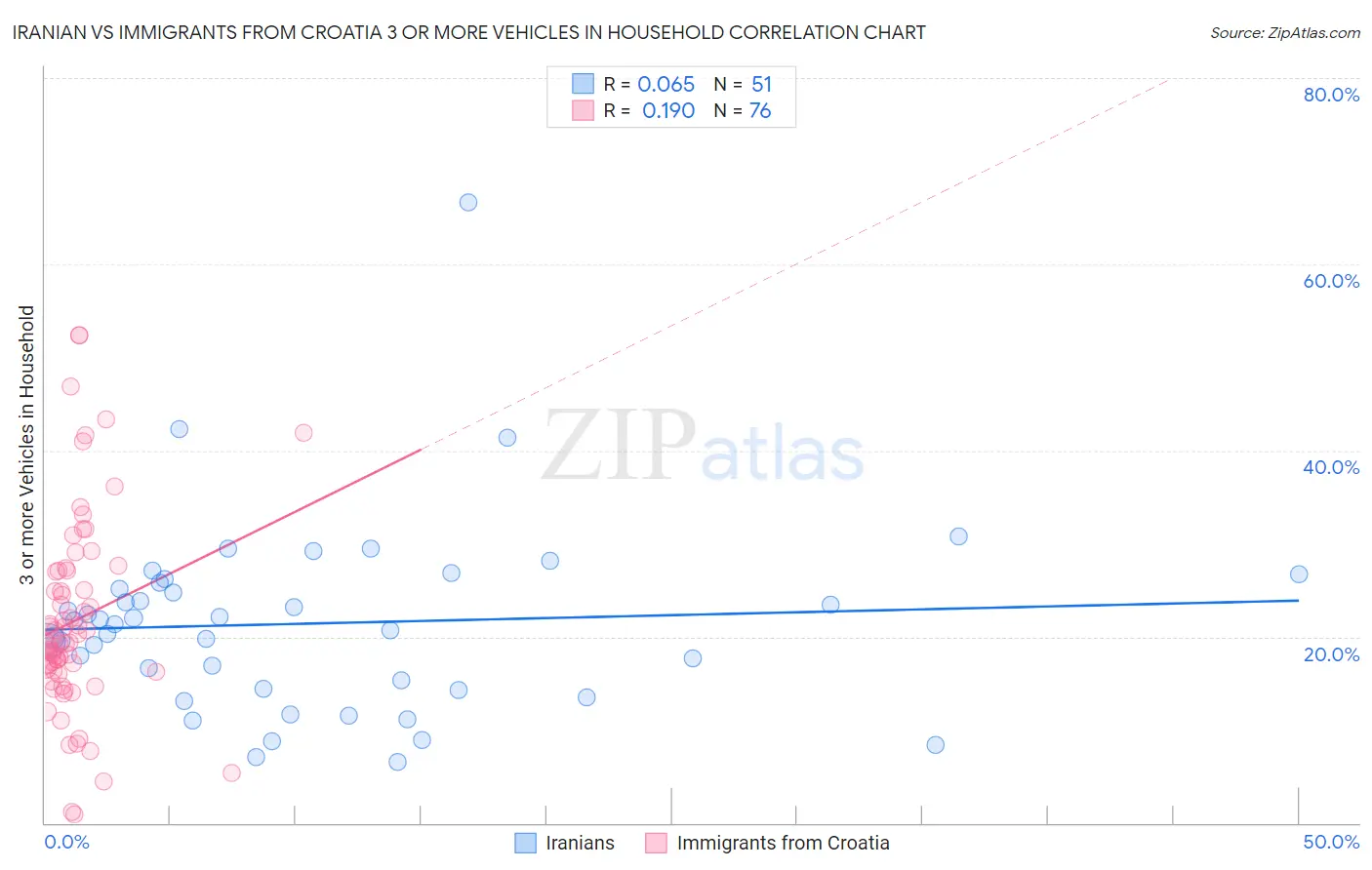 Iranian vs Immigrants from Croatia 3 or more Vehicles in Household