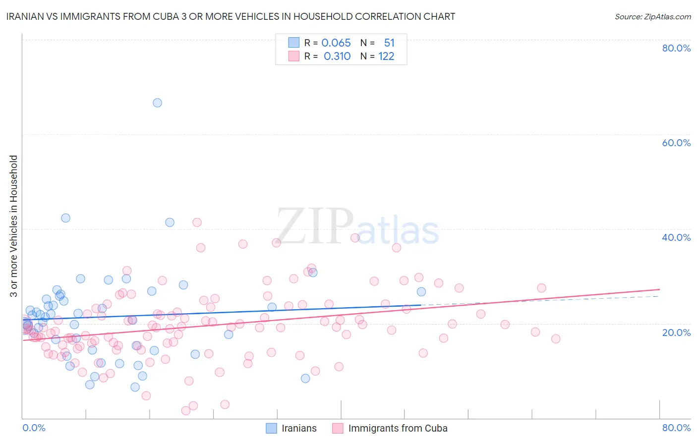 Iranian vs Immigrants from Cuba 3 or more Vehicles in Household