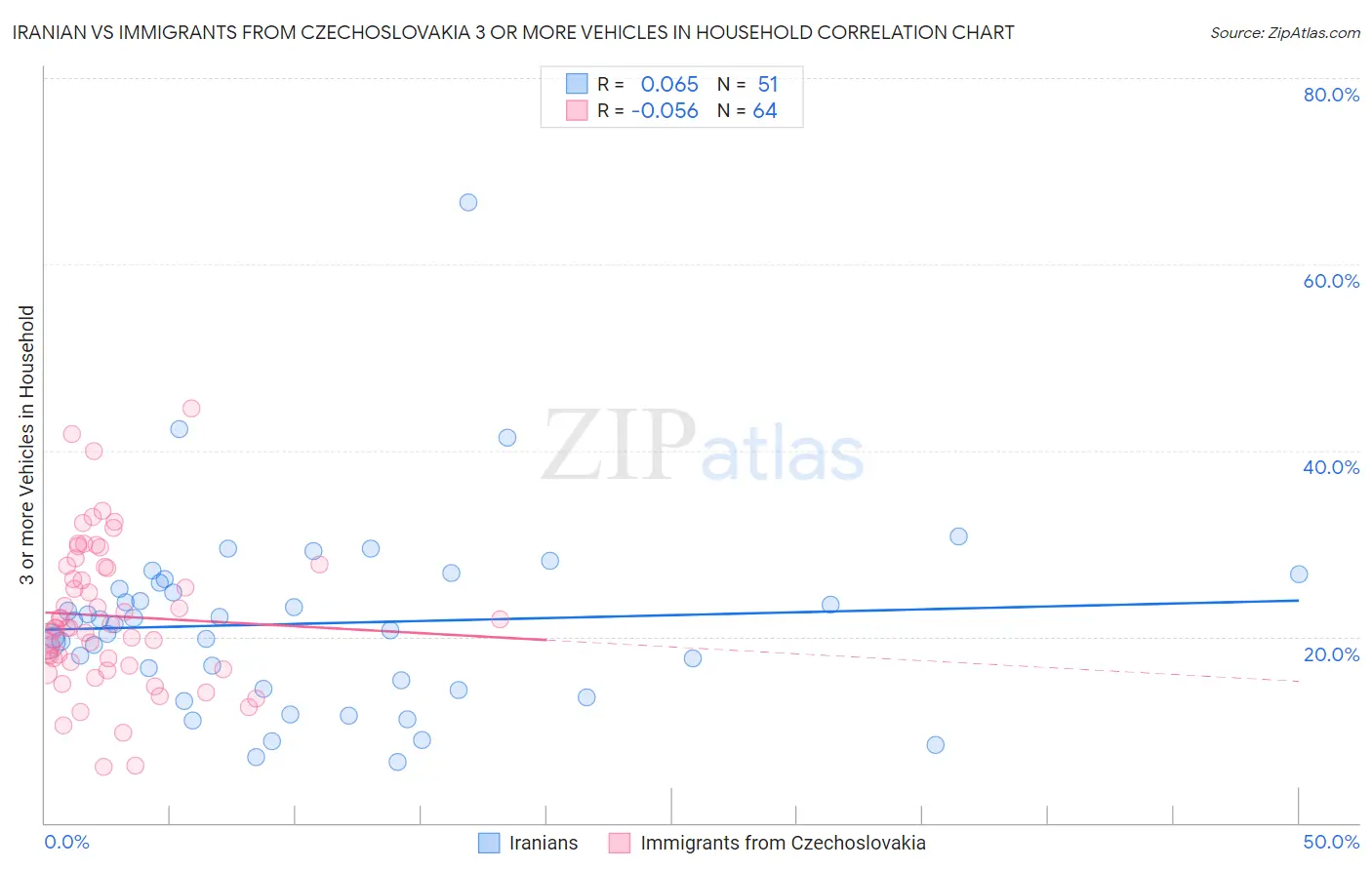Iranian vs Immigrants from Czechoslovakia 3 or more Vehicles in Household