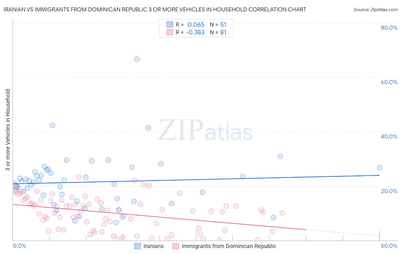 Iranian vs Immigrants from Dominican Republic 3 or more Vehicles in Household