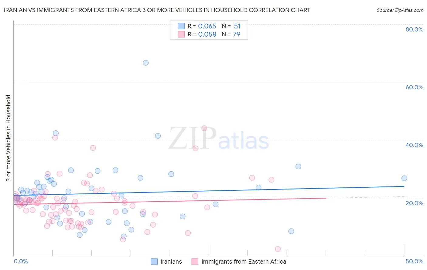 Iranian vs Immigrants from Eastern Africa 3 or more Vehicles in Household