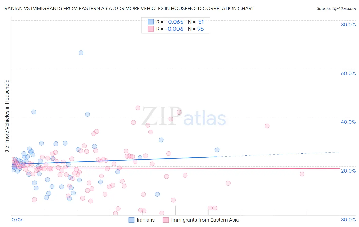 Iranian vs Immigrants from Eastern Asia 3 or more Vehicles in Household