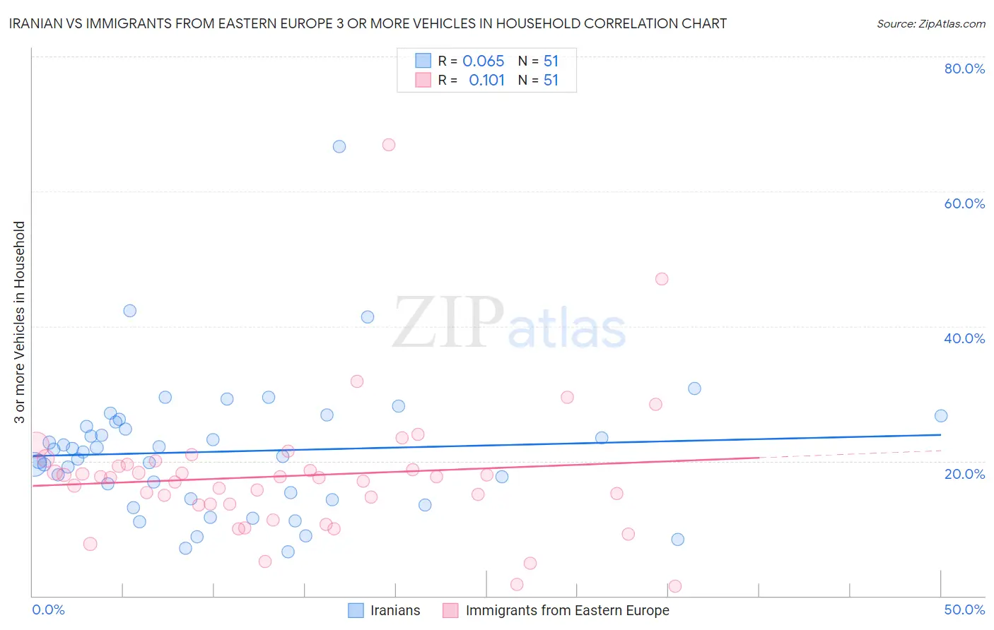 Iranian vs Immigrants from Eastern Europe 3 or more Vehicles in Household