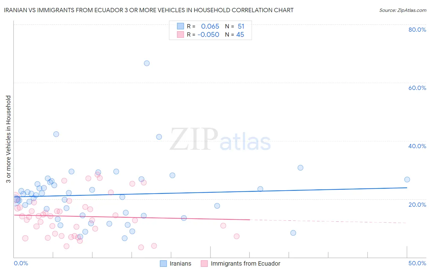 Iranian vs Immigrants from Ecuador 3 or more Vehicles in Household