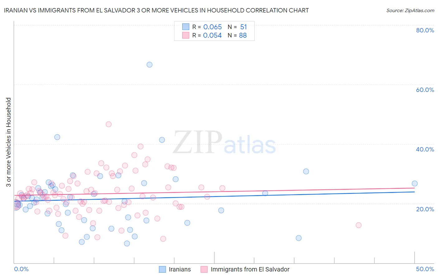 Iranian vs Immigrants from El Salvador 3 or more Vehicles in Household