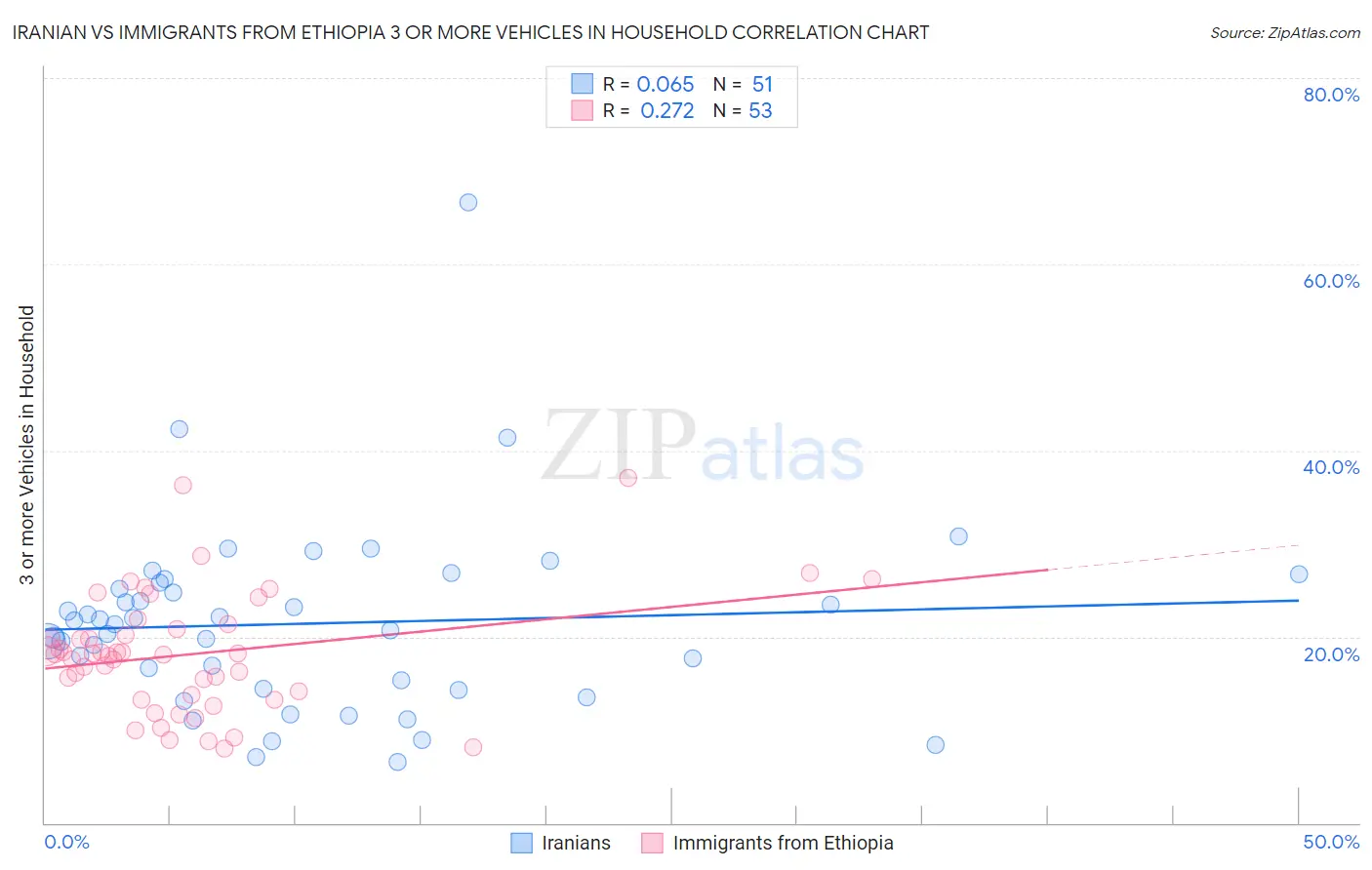 Iranian vs Immigrants from Ethiopia 3 or more Vehicles in Household