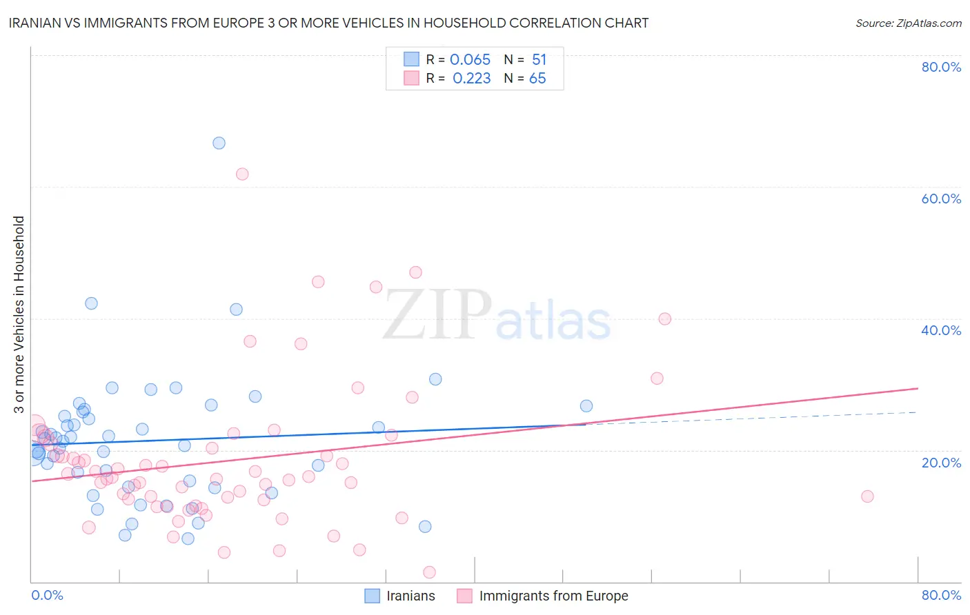Iranian vs Immigrants from Europe 3 or more Vehicles in Household
