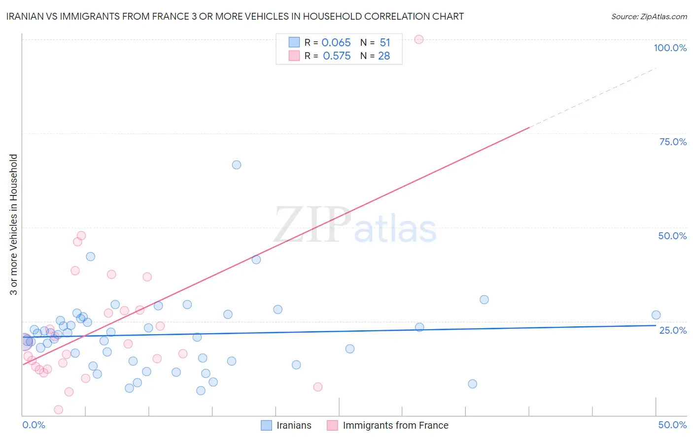 Iranian vs Immigrants from France 3 or more Vehicles in Household
