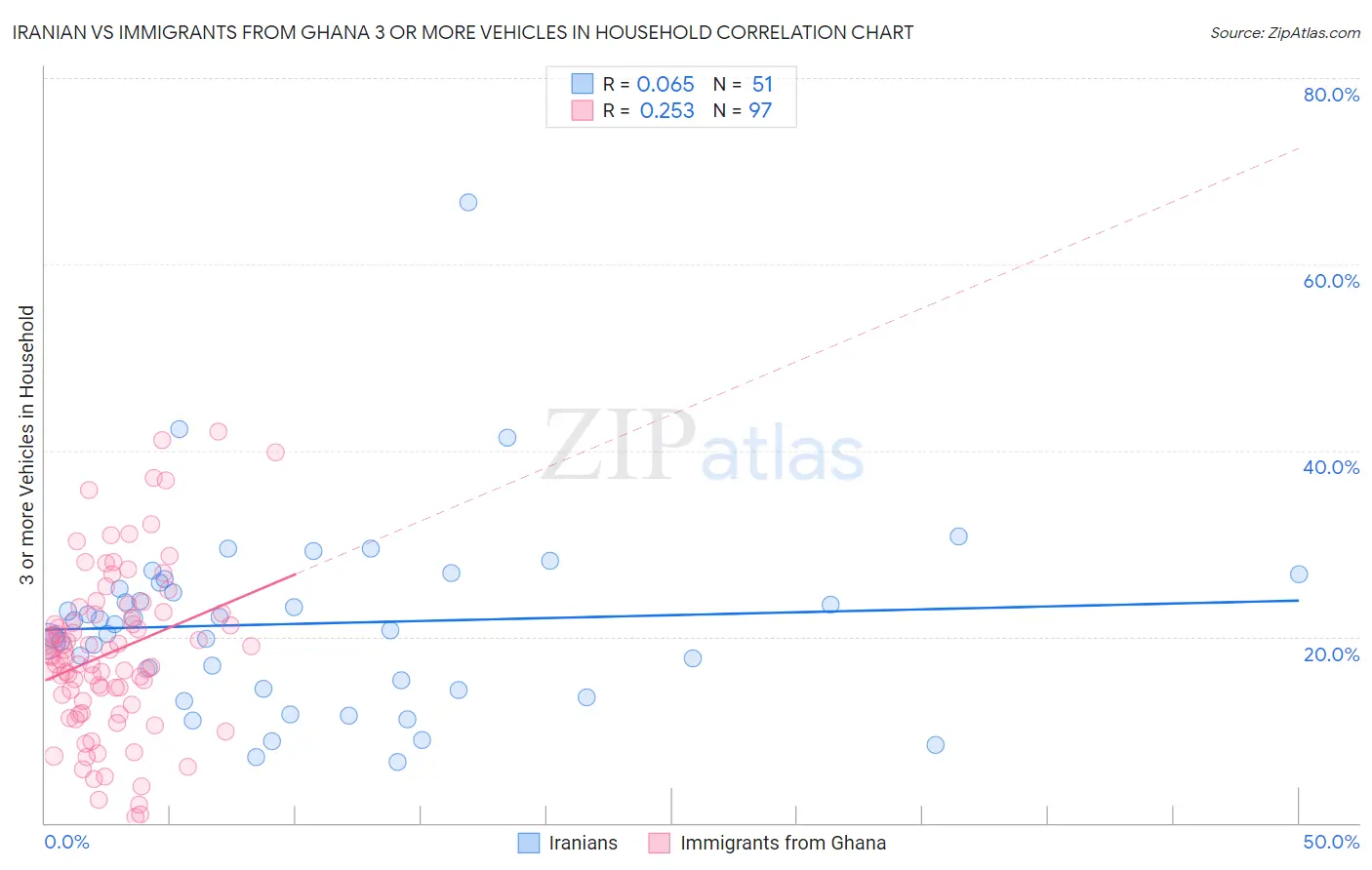 Iranian vs Immigrants from Ghana 3 or more Vehicles in Household