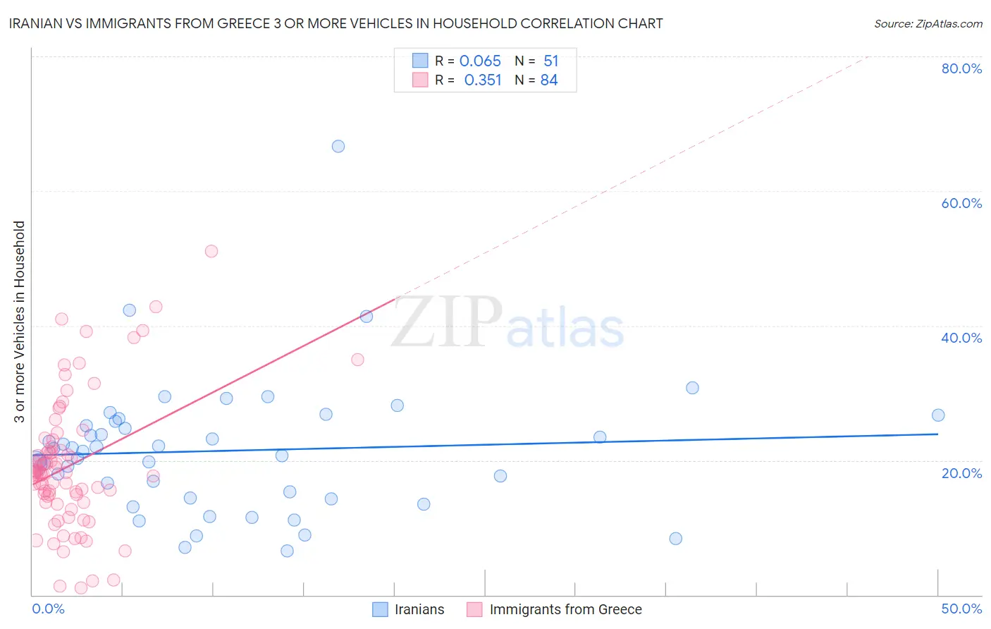 Iranian vs Immigrants from Greece 3 or more Vehicles in Household
