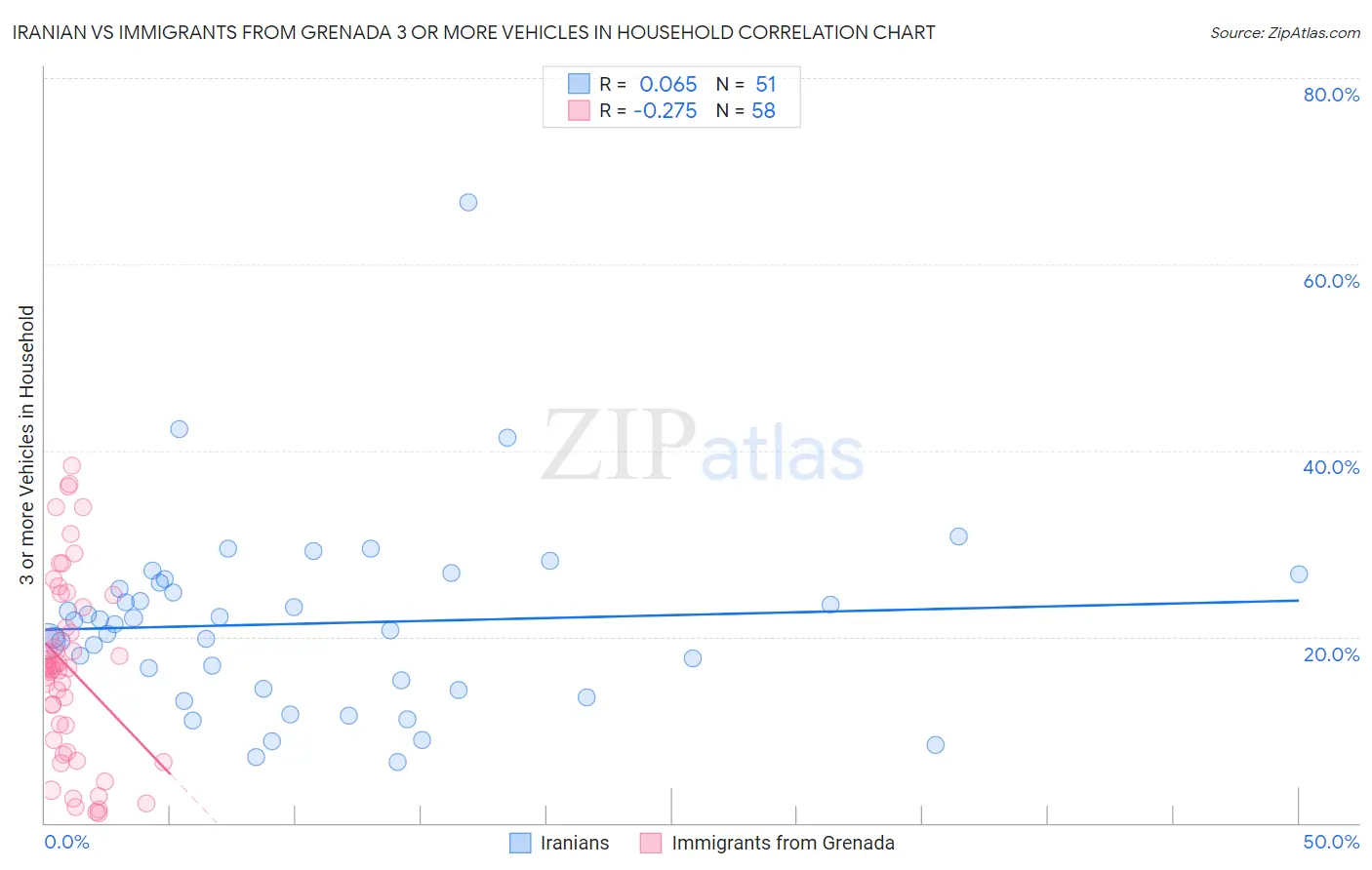 Iranian vs Immigrants from Grenada 3 or more Vehicles in Household