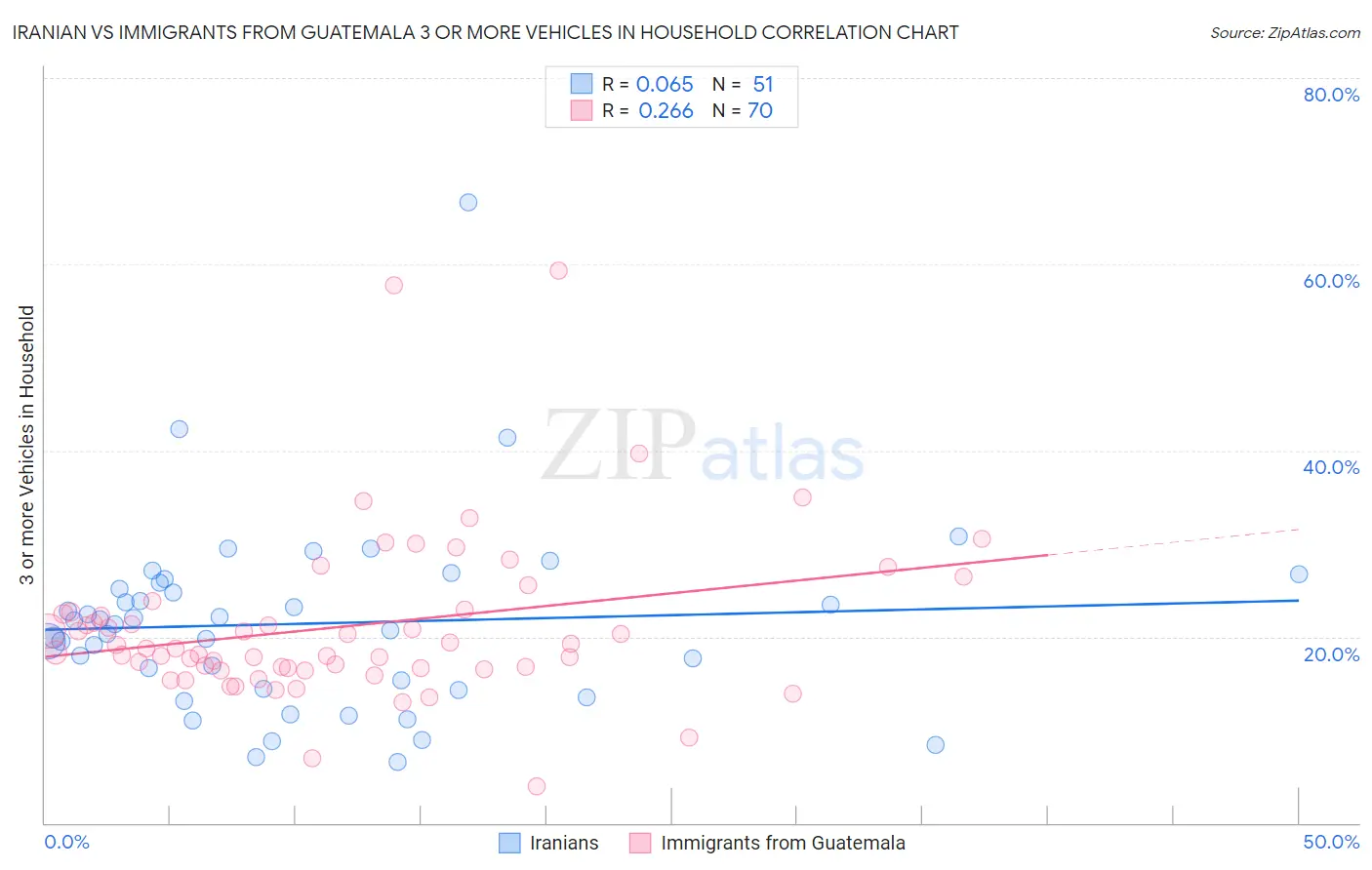 Iranian vs Immigrants from Guatemala 3 or more Vehicles in Household