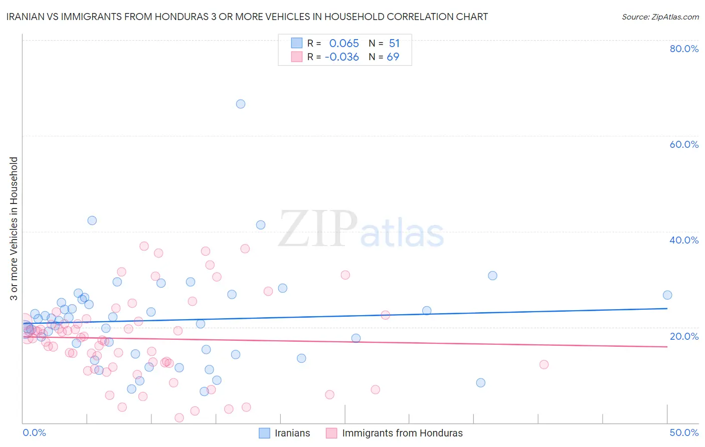Iranian vs Immigrants from Honduras 3 or more Vehicles in Household
