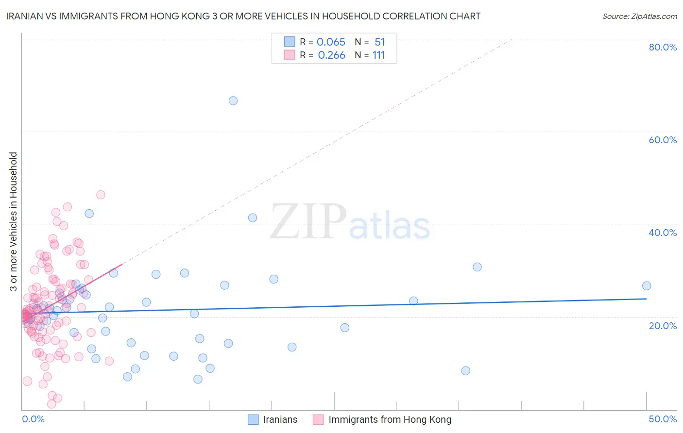 Iranian vs Immigrants from Hong Kong 3 or more Vehicles in Household