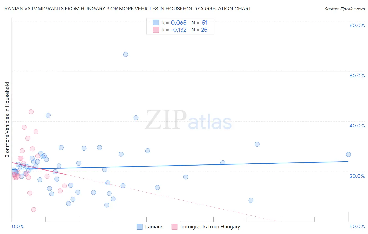 Iranian vs Immigrants from Hungary 3 or more Vehicles in Household