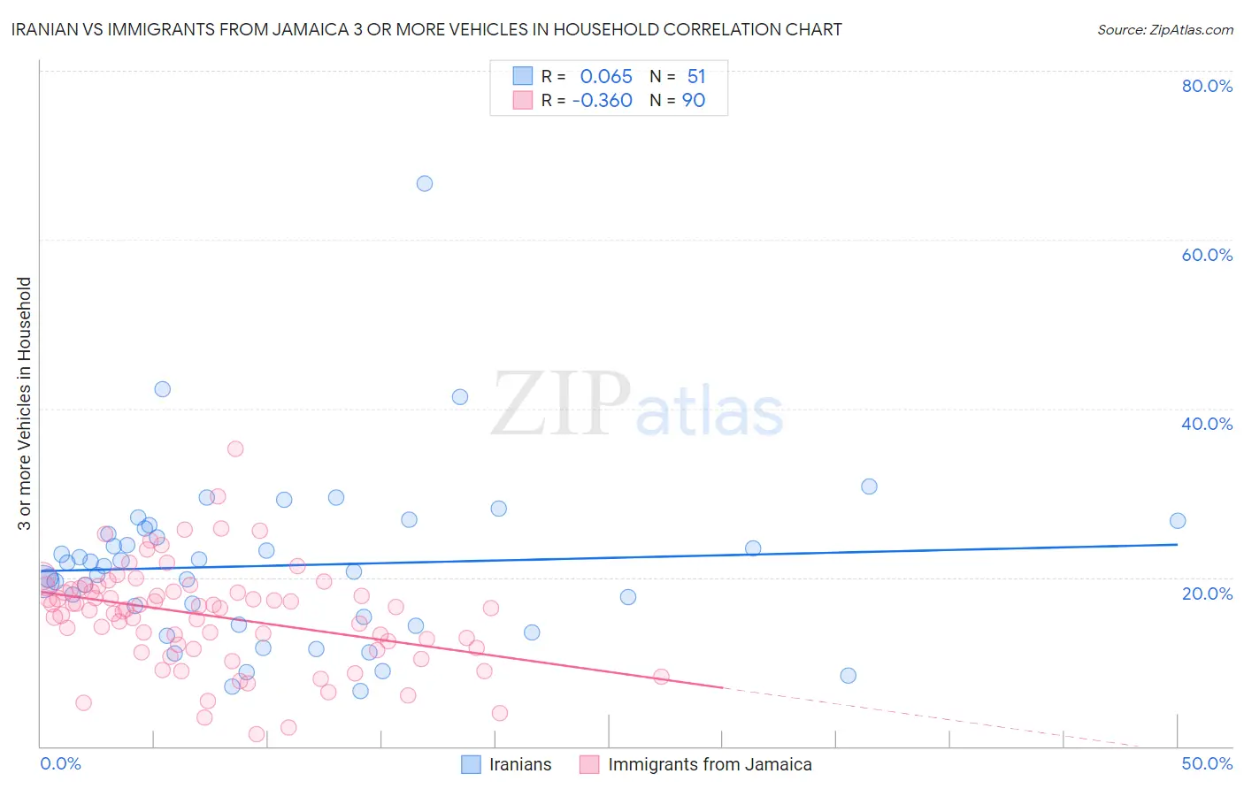 Iranian vs Immigrants from Jamaica 3 or more Vehicles in Household