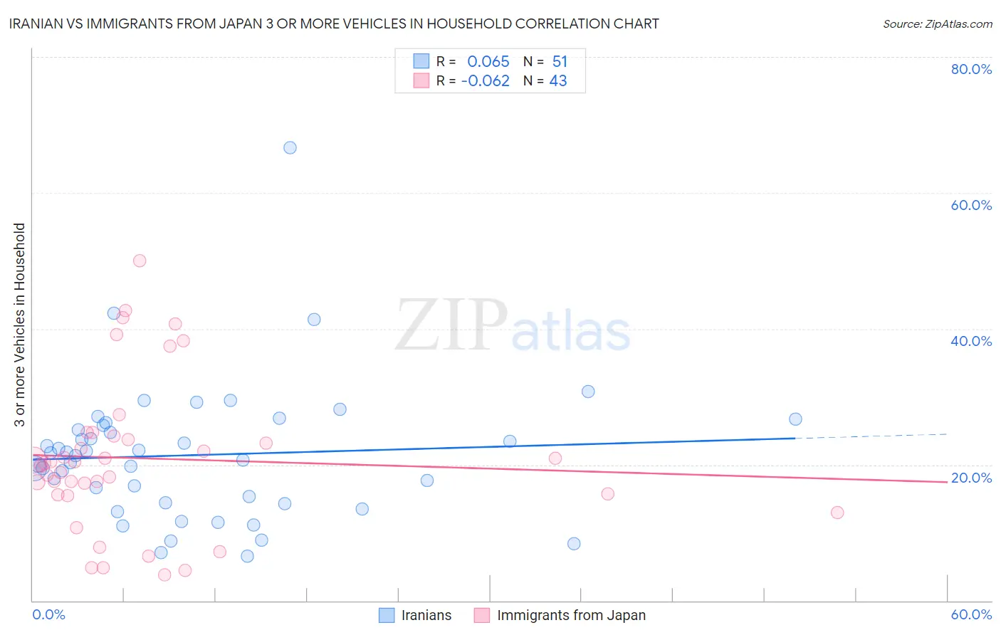 Iranian vs Immigrants from Japan 3 or more Vehicles in Household