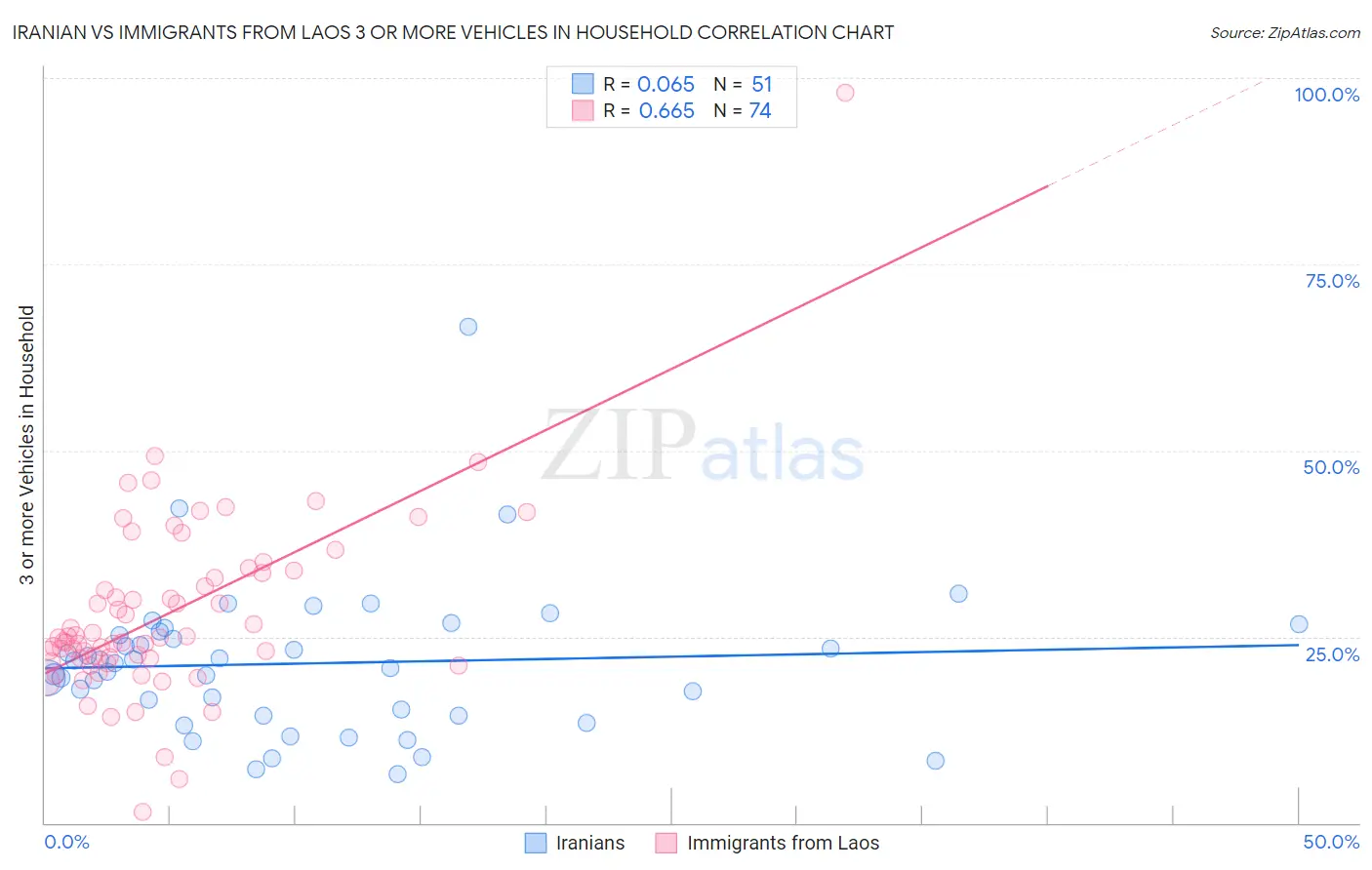 Iranian vs Immigrants from Laos 3 or more Vehicles in Household