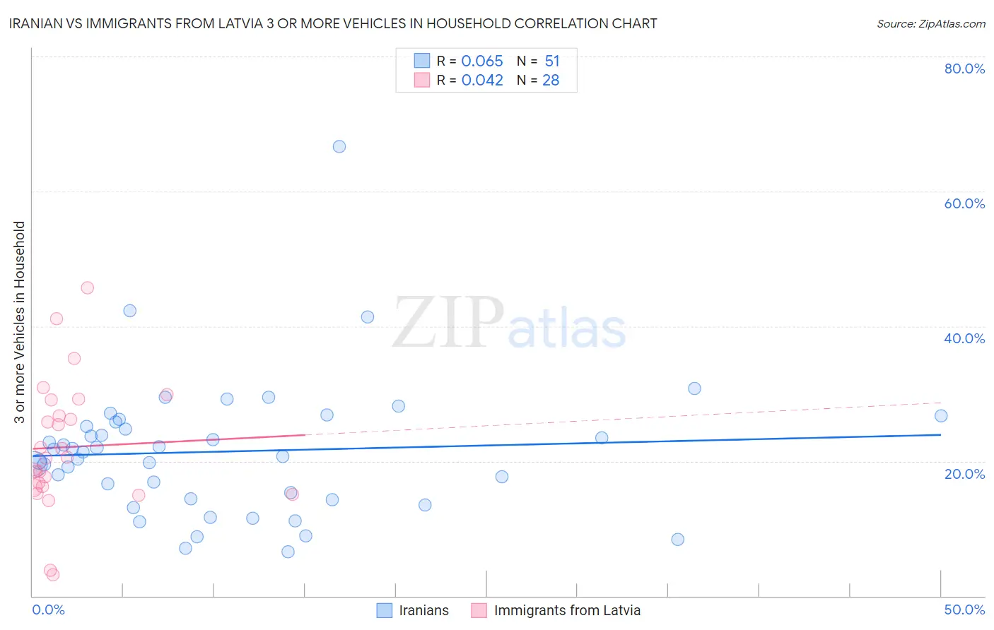 Iranian vs Immigrants from Latvia 3 or more Vehicles in Household