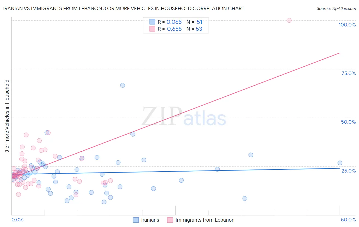 Iranian vs Immigrants from Lebanon 3 or more Vehicles in Household