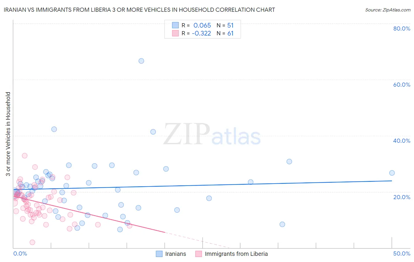 Iranian vs Immigrants from Liberia 3 or more Vehicles in Household