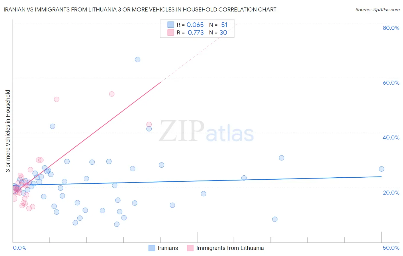 Iranian vs Immigrants from Lithuania 3 or more Vehicles in Household