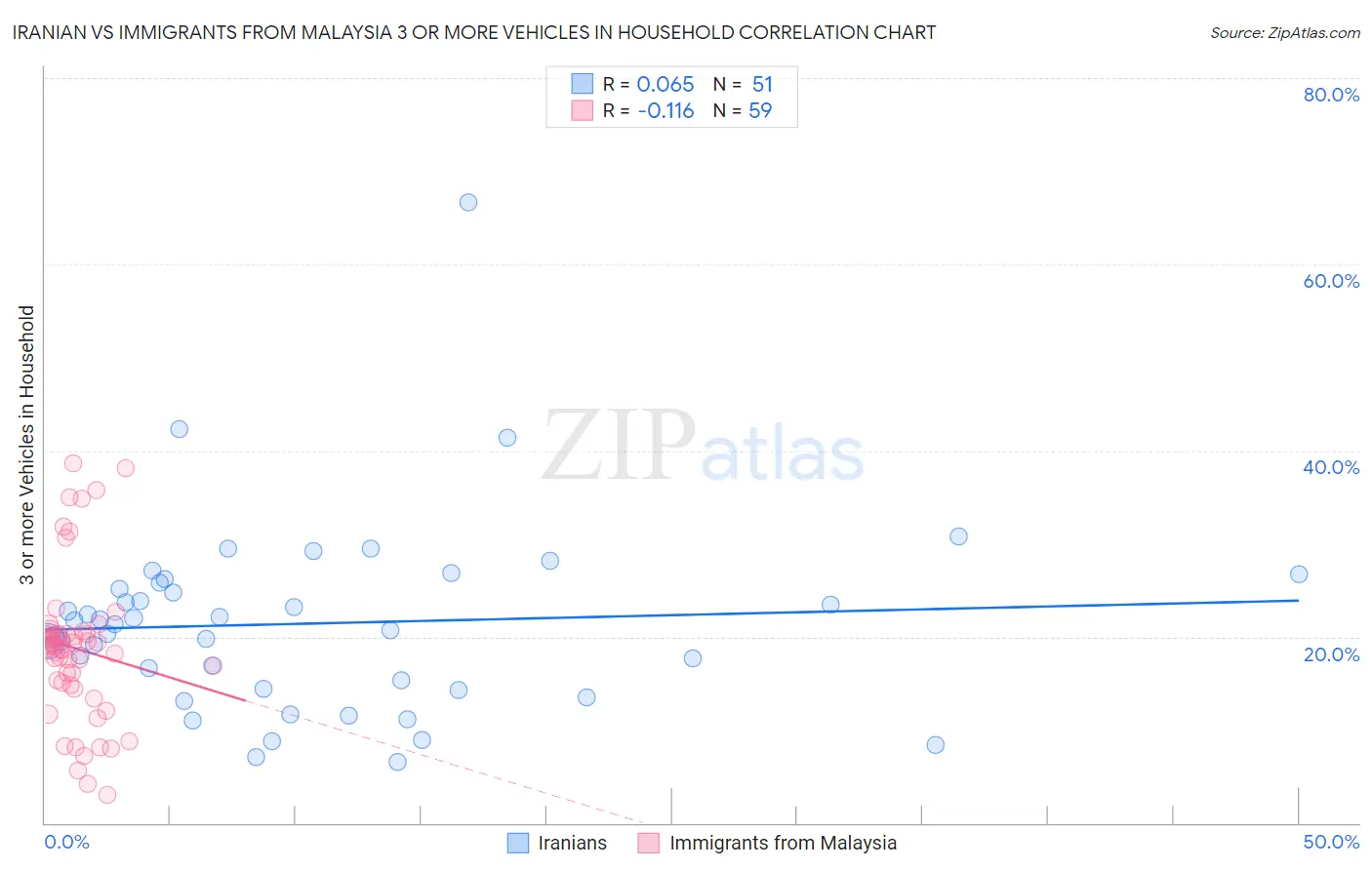 Iranian vs Immigrants from Malaysia 3 or more Vehicles in Household