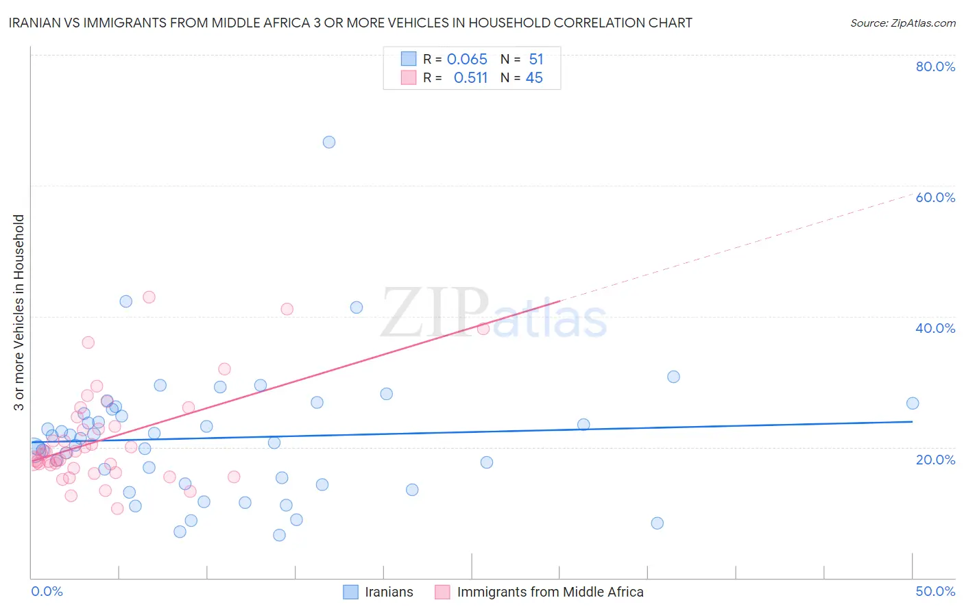 Iranian vs Immigrants from Middle Africa 3 or more Vehicles in Household