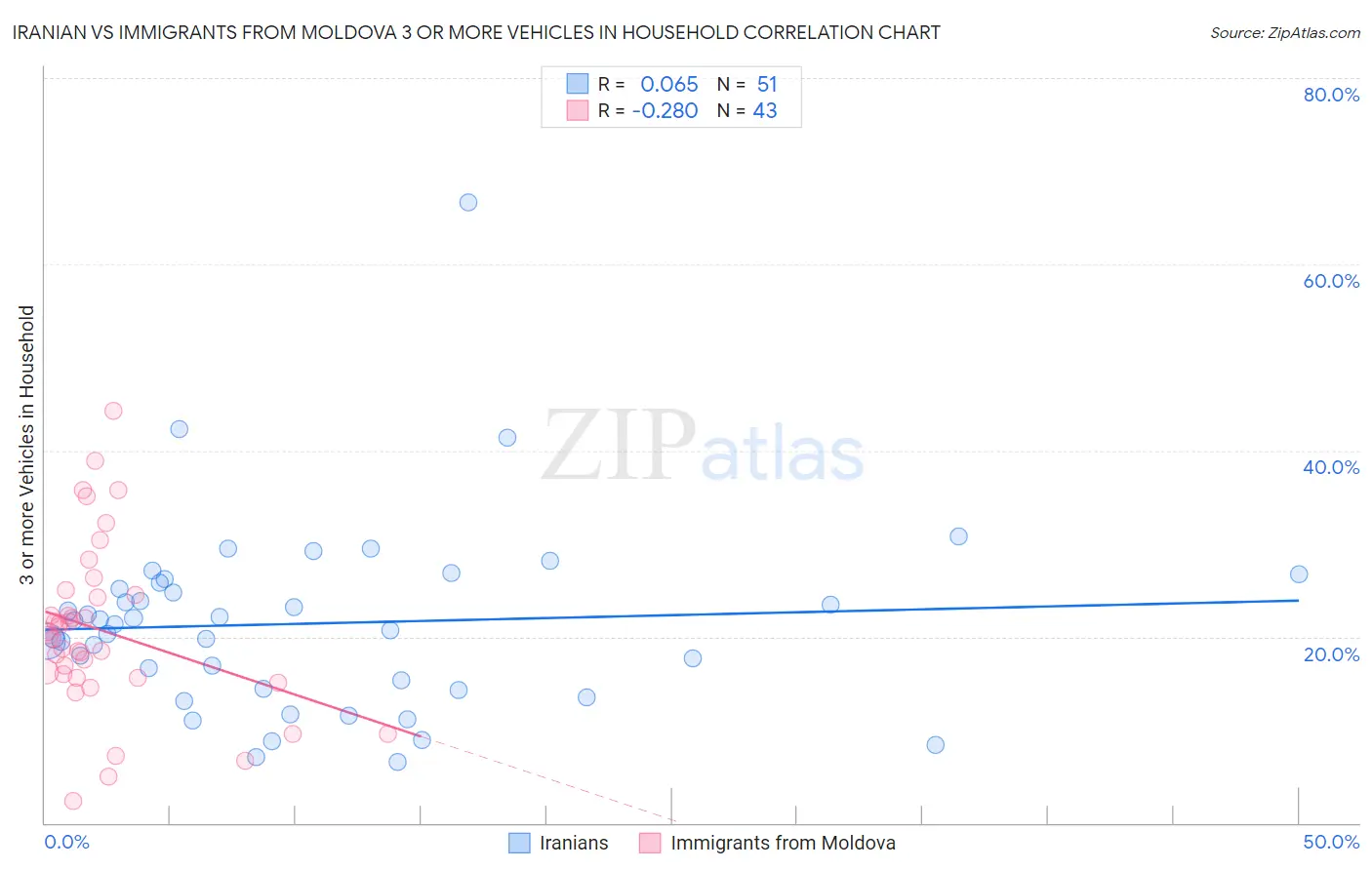 Iranian vs Immigrants from Moldova 3 or more Vehicles in Household