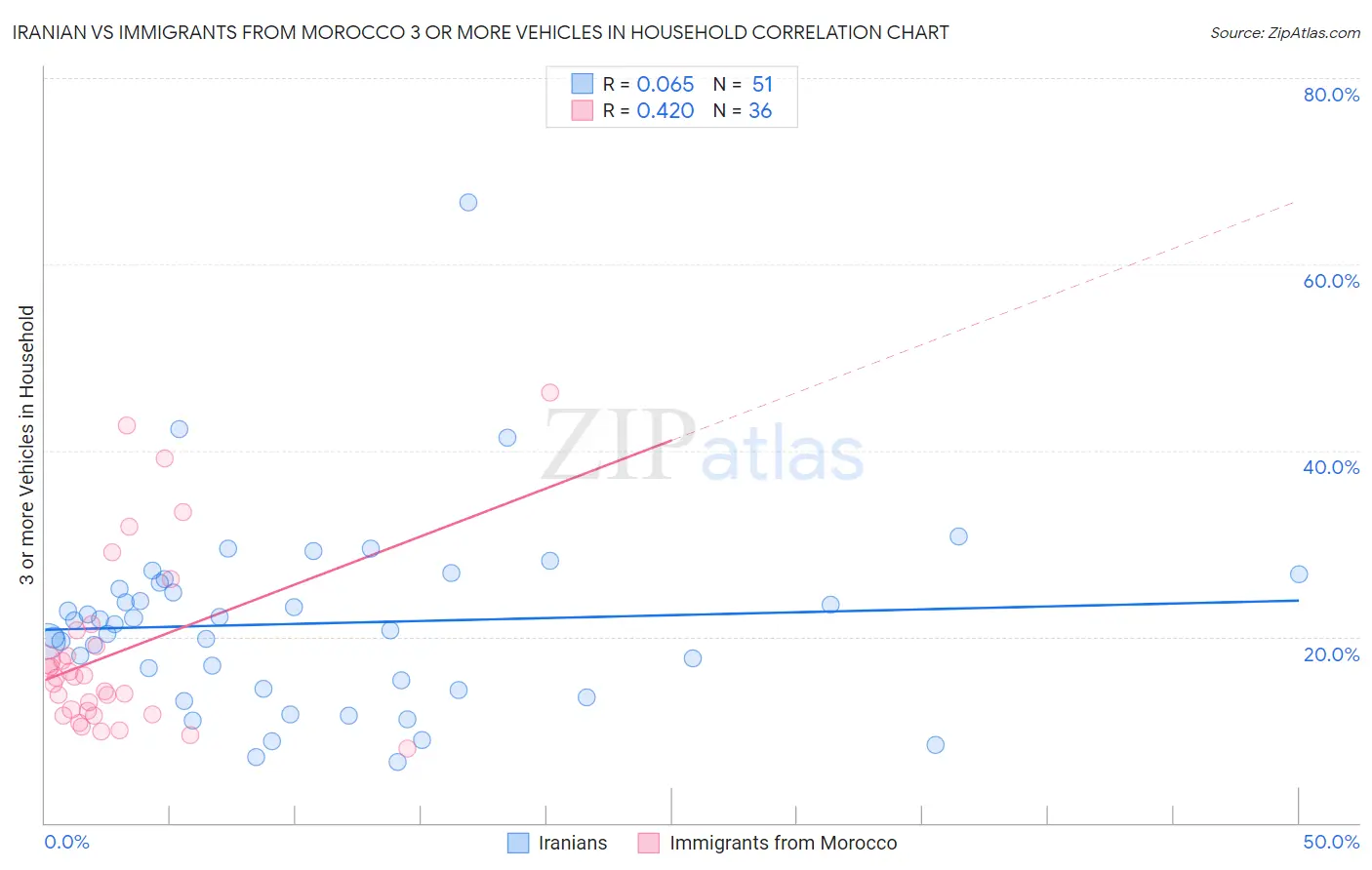 Iranian vs Immigrants from Morocco 3 or more Vehicles in Household