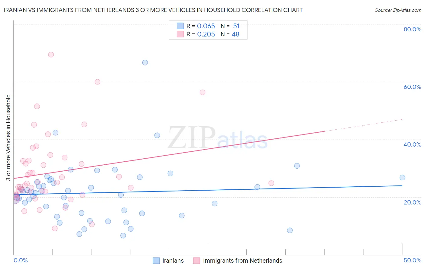 Iranian vs Immigrants from Netherlands 3 or more Vehicles in Household